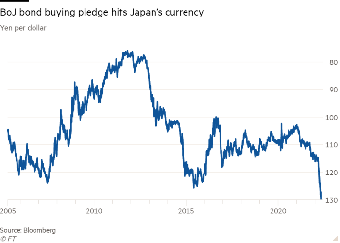 Line chart of yen per dollar showing BoJ bond buying pledge hits Japan’s currency