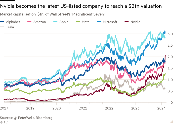 Line chart of Market capitalisation, $tn, of Wall Street's 'Magnificent Seven' showing Nvidia becomes the latest US-listed company to reach a $2tn valuation