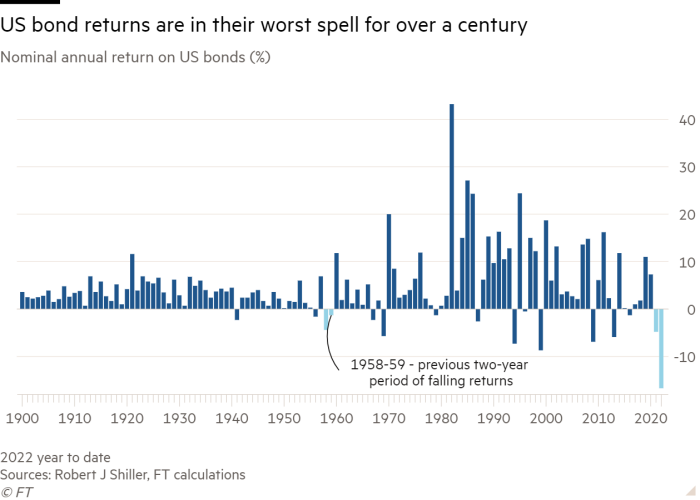 Column chart of Nominal annual return on US bonds (%)  showing US bond returns are in their worst spell for over a century