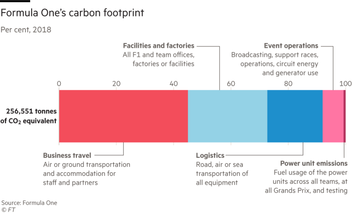 Formula One’s carbon footprint.  During the 2018 season 256,551 tonnes of CO2 equivalent were released into the atmosphere.  Business travel accounted for the largest portion at 45%, followed by Facilities and factories at 28%. The emissions from the power units themselves only accounted for 0.7% of the total emissions