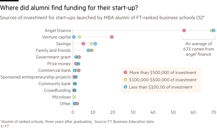 Chart showing where alumni found funding