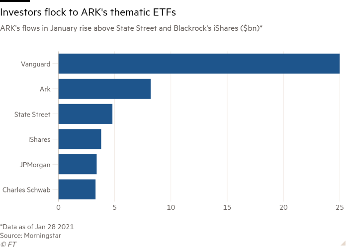 Bar chart of ARK's flows in January rise above State Street and Blackrock's iShares ($bn)* showing Investors flock to ARK's thematic ETFs