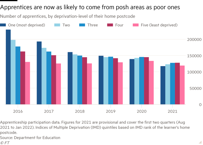 Column chart of Number of apprentices, by deprivation-level of their home postcode showing Apprentices are now as likely to come from posh areas as poor ones
