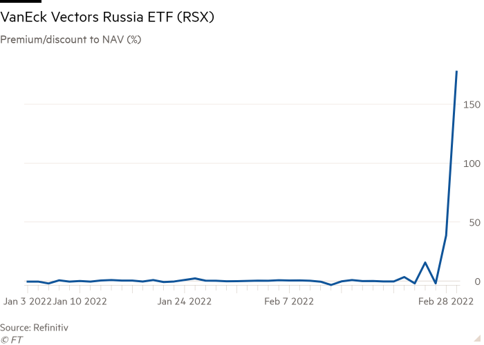 Line chart of Premium/discount to NAV (%) showing VanEck Vectors Russia ETF (RSX)