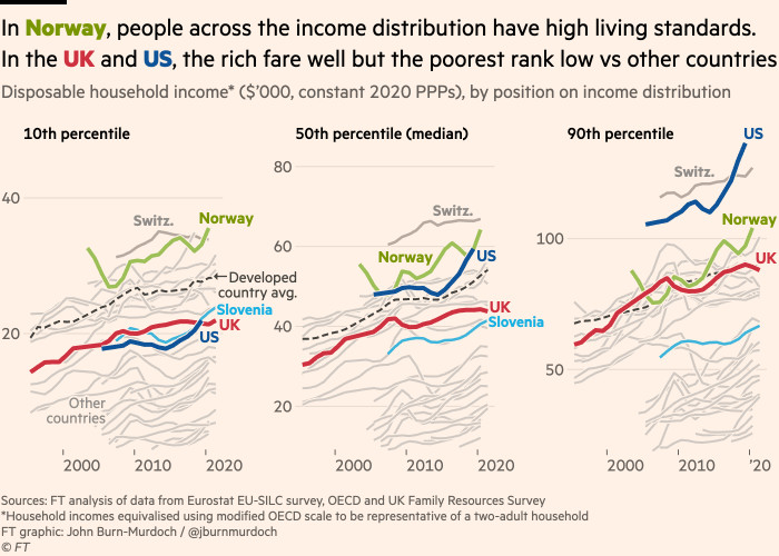 Chart showing that in Norway and Switzerland, people right across the income distribution have high living standards. In the UK and US, the rich fare well but the poorest rank low vs other countries