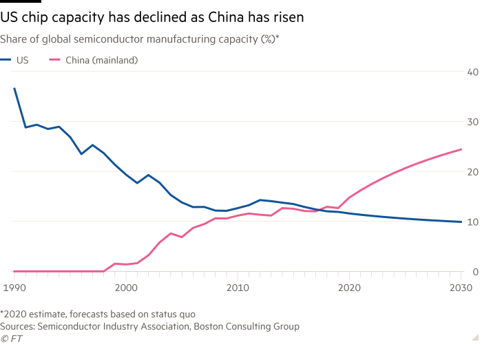 Line chart of Share of global semiconductor manufacturing capacity (%)* showing US chip capacity has declined as China has risen
