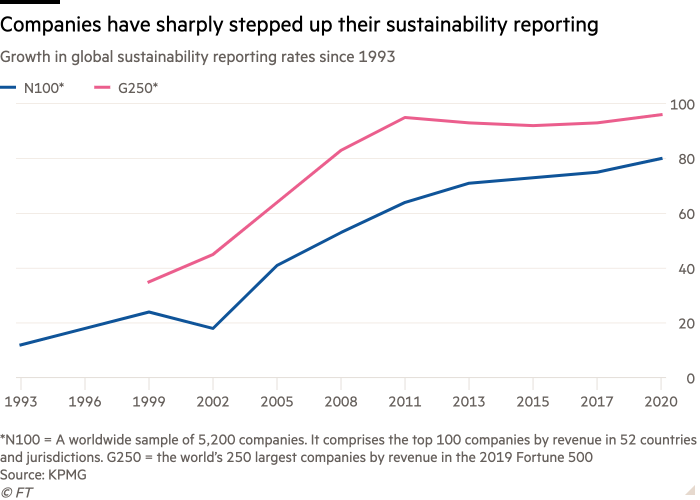 Line chart of Growth in global sustainability reporting rates since 1993 showing Companies have sharply stepped up their sustainability reporting 