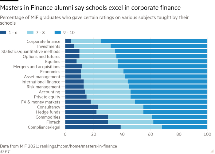 Bar chart of Percentage of MiF graduates who gave certain ratings on various subjects taught by their schools  showing Masters in Finance alumni say schools excel in corporate finance