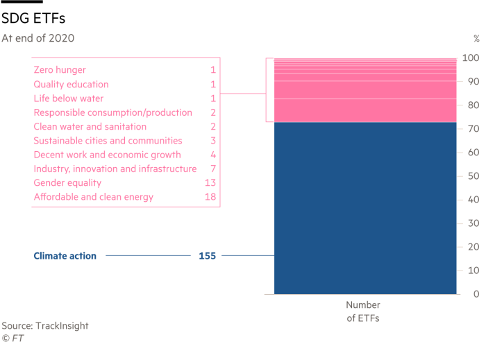 Chart showing number of SDG ETFs