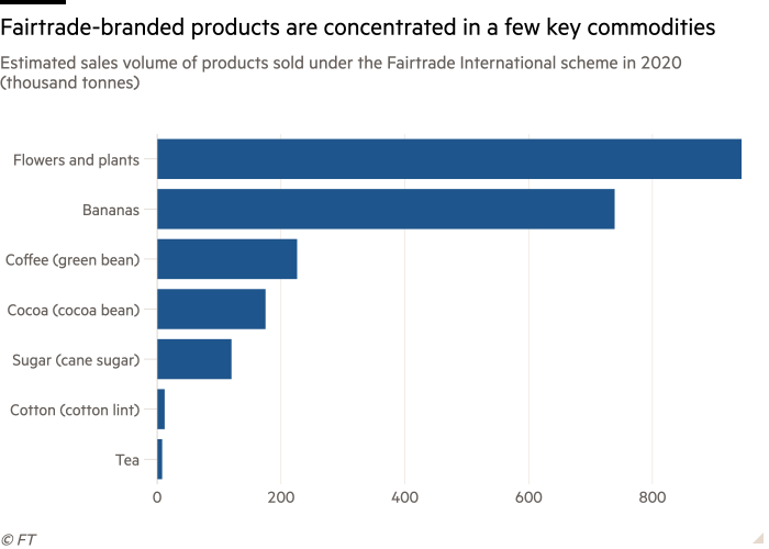 Bar chart of Estimated sales volume of products sold under the Fairtrade International scheme in 2020 (thousand tonnes) showing Fairtrade-branded products are concentrated in a few key commodities