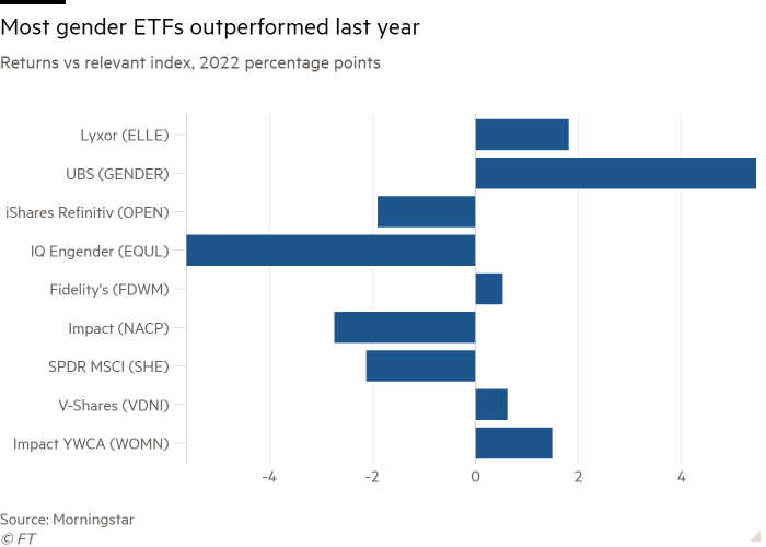 Bar chart of Returns vs relevant index, 2022 percentage points showing Most gender ETFs outperformed last year