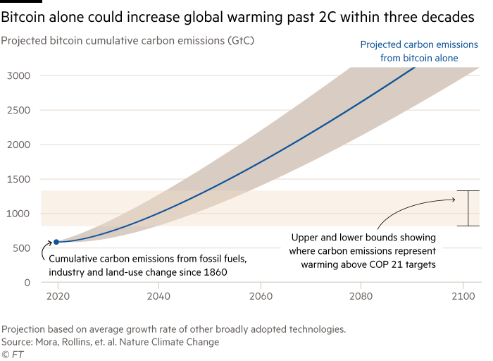 Line chart showing projected bitcoin cumulative carbon emissions. Bitcoin alone could increase global warming past 2C within three decades