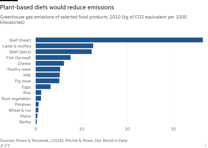 Bar chart of Greenhouse gas emissions of selected food products, 2010 (kg of CO2 equivalent per 1000 kilocalories) showing Plant-based diets would reduce emissions