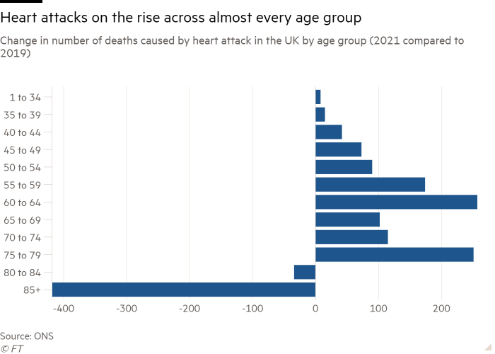 Bar chart of Change in number of deaths caused by heart attack in the UK by age group (2021 compared to 2019) showing Heart attacks on the rise across almost every age group