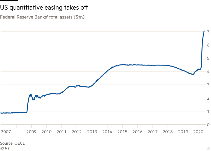Line chart of Federal Reserve Banks’ total assets ($tn) showing US quantitative easing takes off