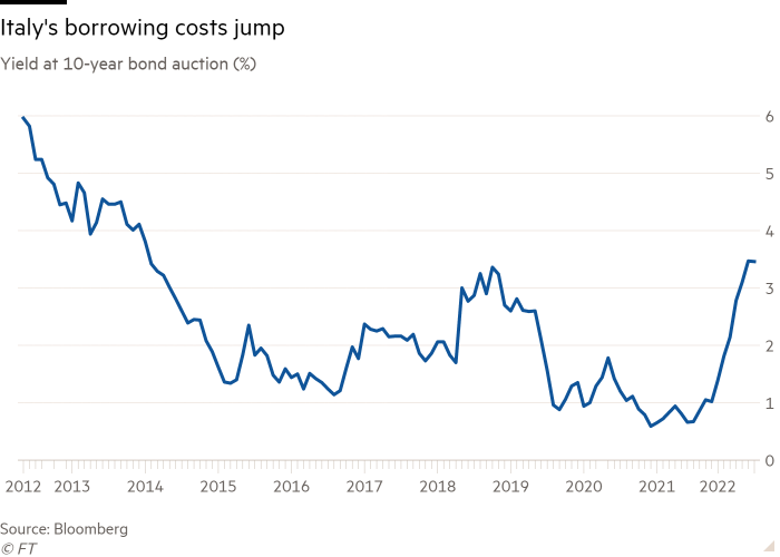 Line chart of Yield at 10-year bond auction (%) showing Italy's borrowing costs jump