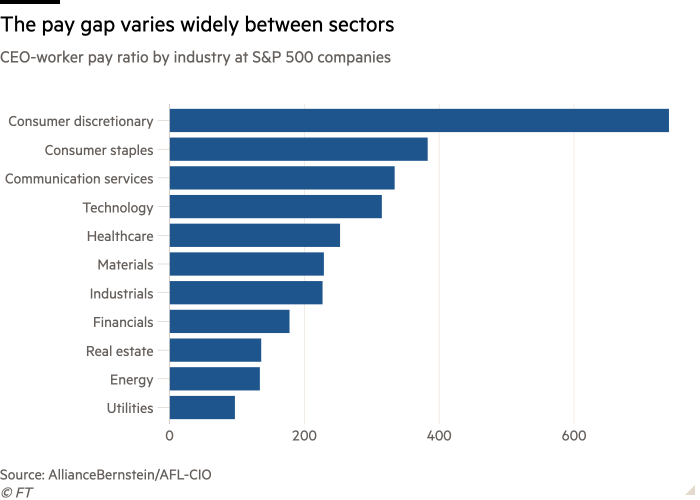 Bar chart of CEO-worker pay ratio by industry at S&P 500 companies showing The pay gap varies widely between sectors