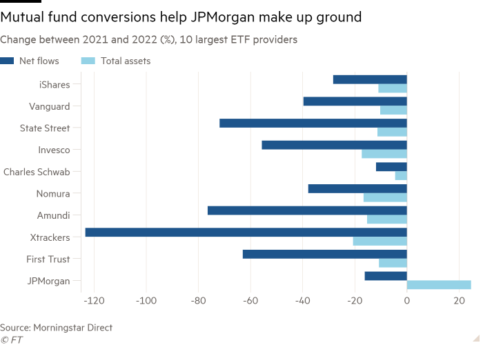 Bar chart of Change between 2021 and 2022 (%), 10 largest ETF providers showing Mutual fund conversions help JPMorgan make up ground