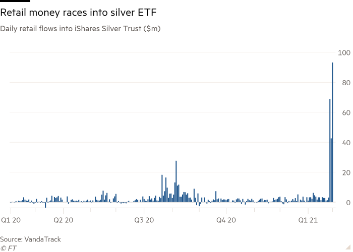 Column chart of daily retail flows into iShares Silver Trust ($m) showing retail money racing into silver ETF