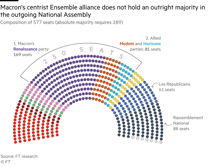 A hemicycle chart showing the composition of the outgoing French national assembly 