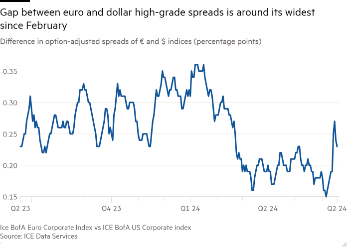 Line chart of Difference in option-adjusted spreads of € and $ indices (percentage points) showing Gap between euro and dollar high-grade spreads is around its widest since February