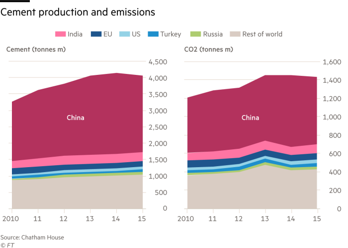 Chart showing cement production and emissions by country