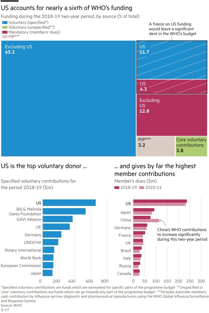 Treemap and two bar charts showing a breakdown of the WHO funding and how the US accounts for a fifth