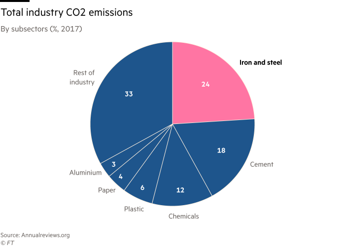 Pie chart showing total industry CO2 emissions by sector, 2017. The largest emitter was Iron and steel with 24%, followed by, cement on 18% and chemicals on 12%