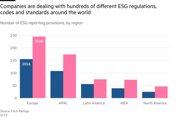 Chart of number of ESG reporting provisions by global region that shows companies are delaing with hundreds of different ESG regulations, codes and standards around the world.