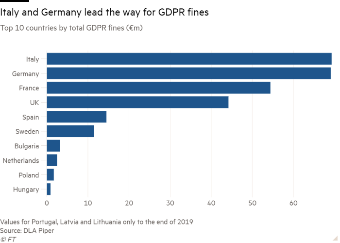 Bar chart of Top 10 countries by total GDPR fines (€m) showing Italy and Germany lead the way for GDPR fines