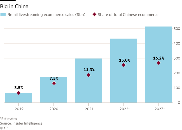 Chart showing Retail livestreaming ecommerce sales ($bn) and Share of total Chinese ecommerce. Sales have increased from $66bn in 2019 to an estimated $514bn in 2023 and its share of total Chinese ecommerce has risen from 4% to a predicted 16% over the same period