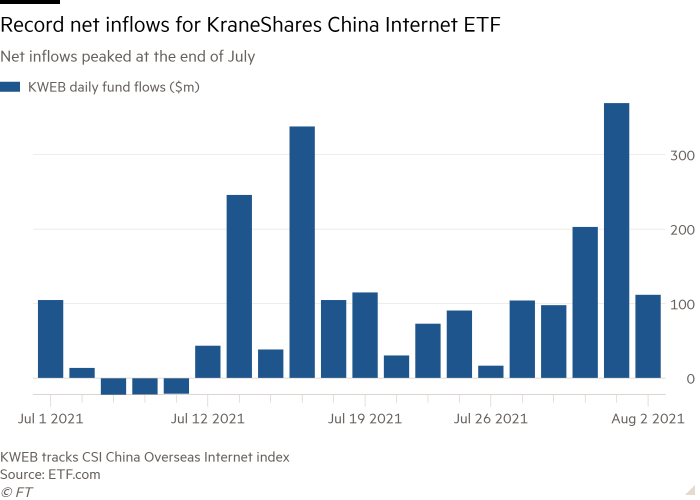 Column chart of Net inflows peaked at the end of July showing Record net inflows for KraneShares China Internet ETF 
