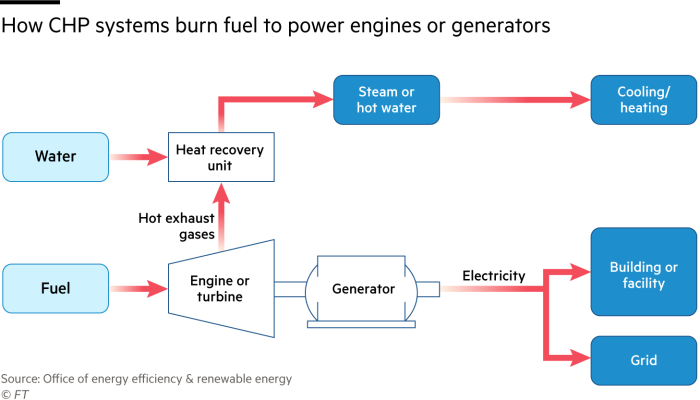 Flow diagram showing how CHP systems burn fuel to power engines or generators