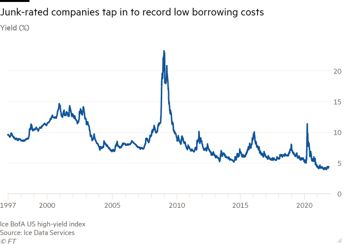 Line chart of Yield (%) showing Junk-rated companies tap in to record low borrowing costs