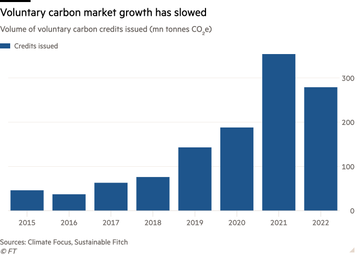 Column chart of Volume of voluntary carbon credits issued (mn tonnes CO₂e) showing Voluntary carbon market growth has slowed