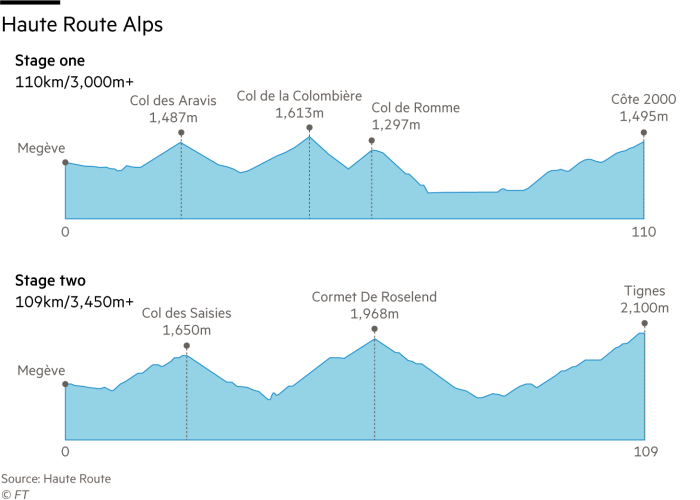 Diagram showing the Haute Route Alps cycling stages that the author completed