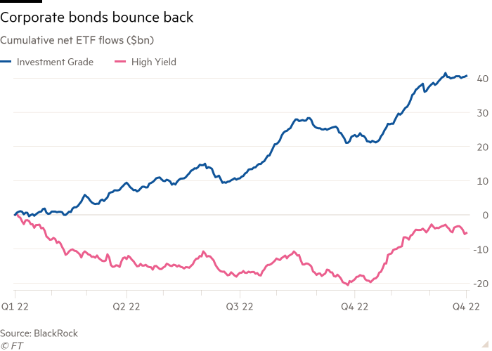 Line chart of Cumulative net ETF flows ($bn) showing Corporate bonds bounce back