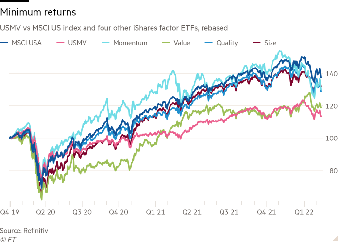 Line chart of USMV vs MSCI US index and four other iShares factor ETFs, rebased showing Minimum returns