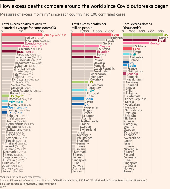 Chart showing that the eight countries with the highest excess mortality worldwide are in Latin America, topped by Peru where there have been more than twice as many deaths as usual since the pandemic began. The US lies 23rd and the UK 29th out of the 50 countries for which data is available