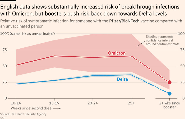 Chart illustrating that English data show substantially increased risk of breakthrough infections with Omicron, but boosters push risk back down towards Delta levels