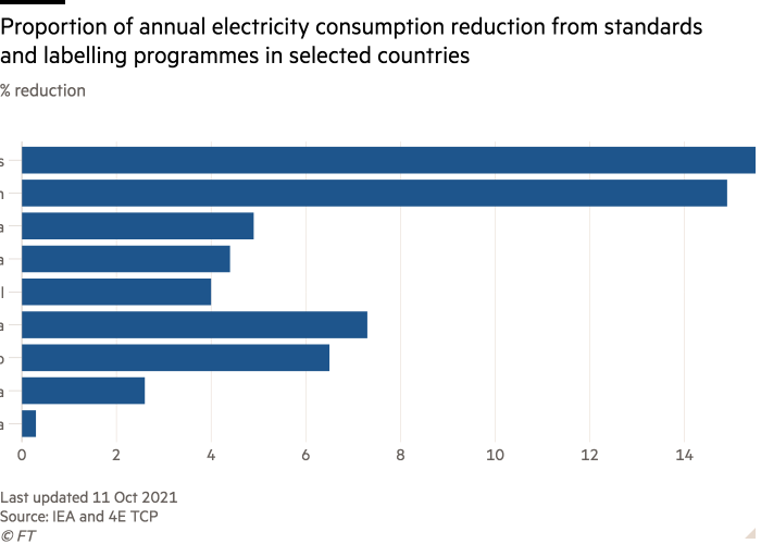 Bar chart of % reduction showing Proportion of electricity consumption reduction from standards and labelling programmes in selected countries