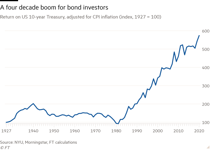 Line chart of Return on US 10-year Treasury, adjusted for CPI inflation (index, 1927 = 100) showing A four decade boom for bond investors
