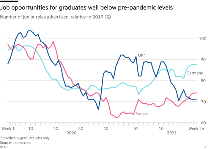 Job opportunities for graduates well below pre-pandemic levels. Chart showing number of junior roles advertised, relative to 2019 (%) for France, Germany and UK