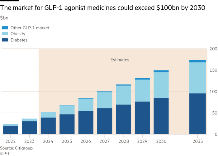 The market for GLP-1 agonist medicines could exceed $100bn by 2030  