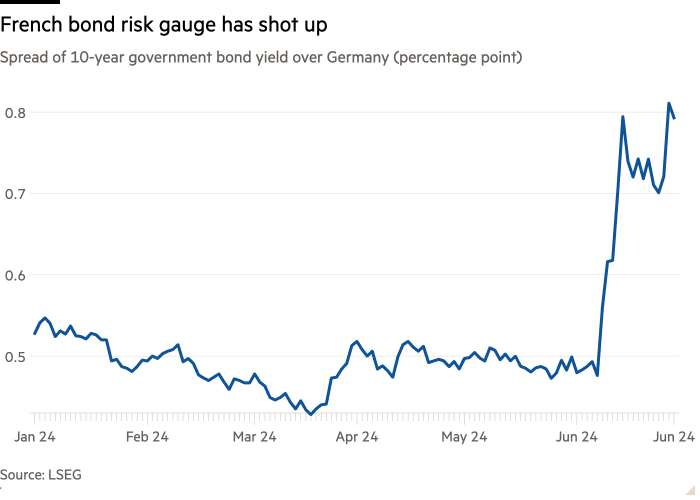 Line chart of Spread of 10-year government bond yield over Germany (percentage point) showing French bond risk gauge has shot up