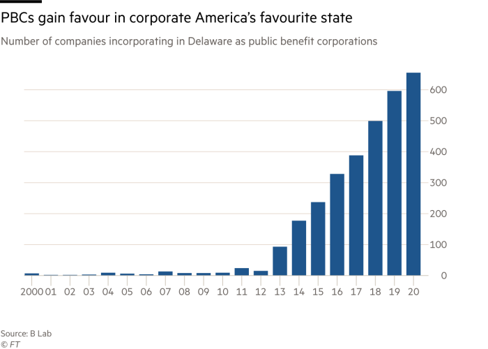 A chart of the number of companies incorporating in Delaware as public benefit corporations that shows a rising trend with over 600 in 2020, from under 100 in 2013. PBCs gain favour in corporate America’s favourite state