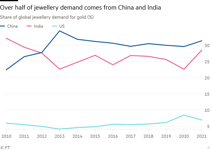 Line chart of Share of global jewellery demand for gold (%) showing Over half of jewellery demand comes from China and India