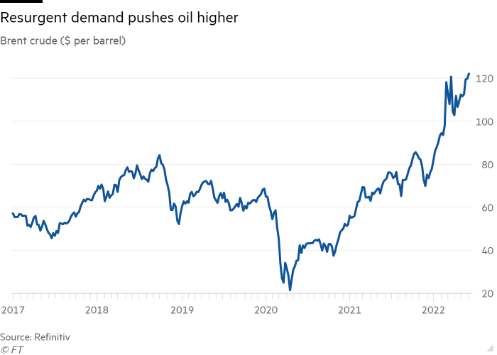 Line chart of Brent crude ($ per barrel) showing Resurgent demand pushes oil higher