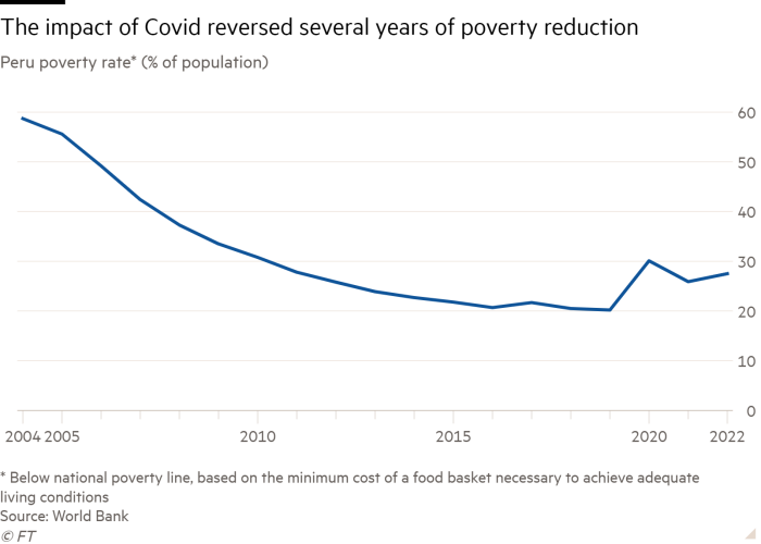 Line chart of Peru poverty rate* (% of population) showing The impact of Covid reversed several years of poverty reduction