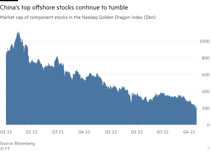 Column chart of Market cap of component stocks in the Nasdaq Golden Dragon index ($bn)